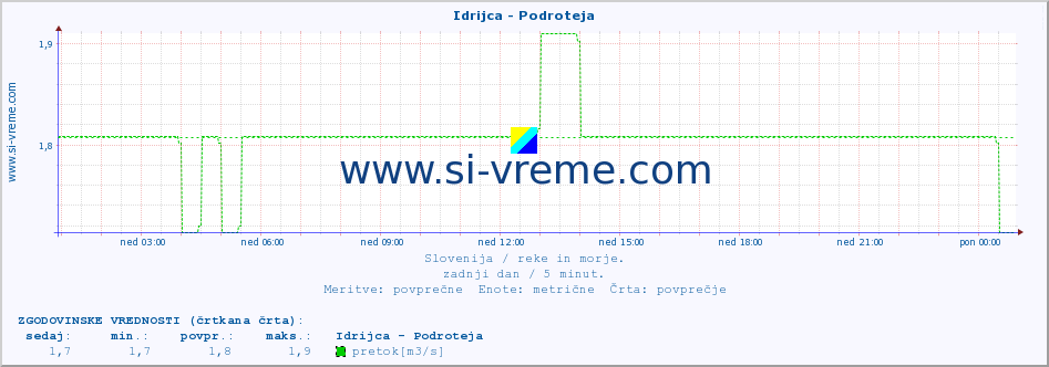 POVPREČJE :: Idrijca - Podroteja :: temperatura | pretok | višina :: zadnji dan / 5 minut.