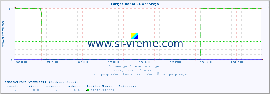 POVPREČJE :: Idrijca Kanal - Podroteja :: temperatura | pretok | višina :: zadnji dan / 5 minut.