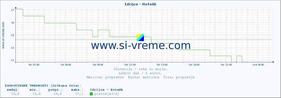 POVPREČJE :: Idrijca - Hotešk :: temperatura | pretok | višina :: zadnji dan / 5 minut.