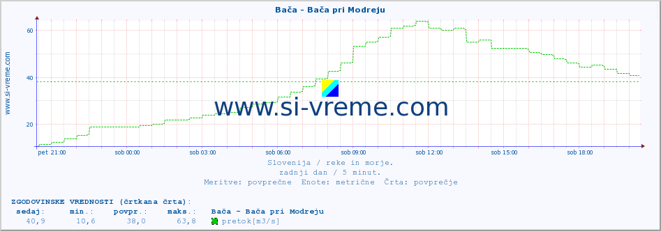 POVPREČJE :: Bača - Bača pri Modreju :: temperatura | pretok | višina :: zadnji dan / 5 minut.