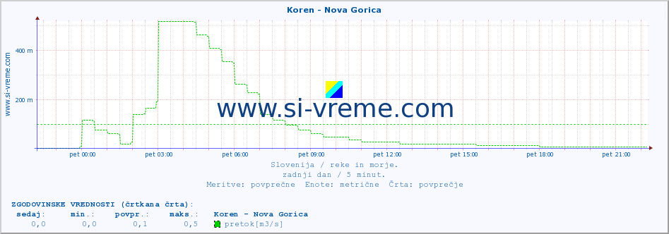 POVPREČJE :: Koren - Nova Gorica :: temperatura | pretok | višina :: zadnji dan / 5 minut.