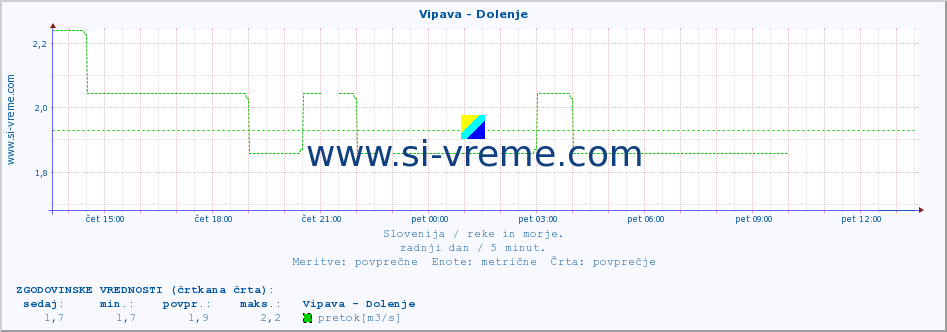 POVPREČJE :: Vipava - Dolenje :: temperatura | pretok | višina :: zadnji dan / 5 minut.