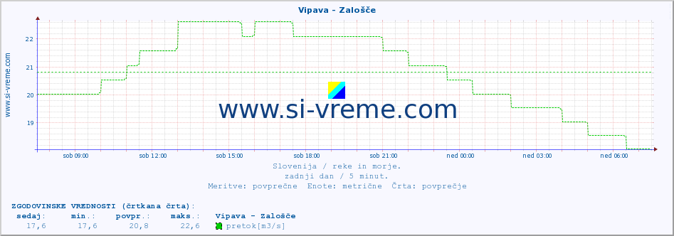 POVPREČJE :: Vipava - Zalošče :: temperatura | pretok | višina :: zadnji dan / 5 minut.