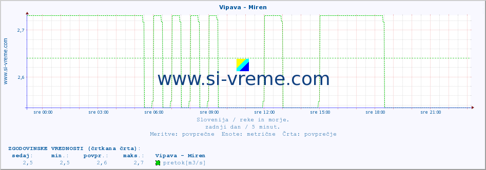 POVPREČJE :: Vipava - Miren :: temperatura | pretok | višina :: zadnji dan / 5 minut.