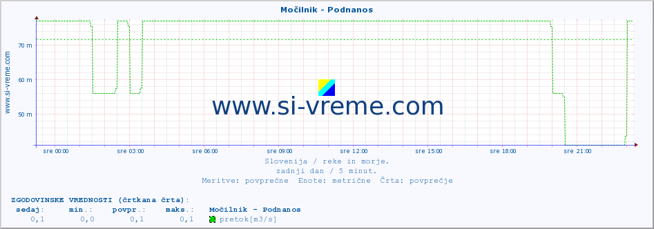 POVPREČJE :: Močilnik - Podnanos :: temperatura | pretok | višina :: zadnji dan / 5 minut.