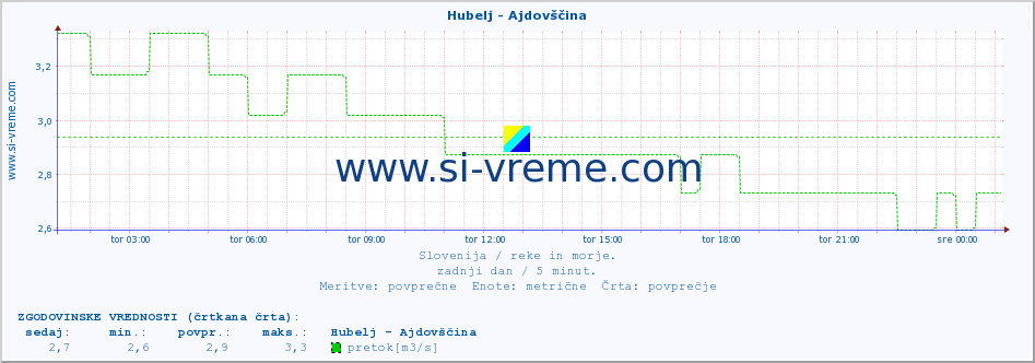 POVPREČJE :: Hubelj - Ajdovščina :: temperatura | pretok | višina :: zadnji dan / 5 minut.