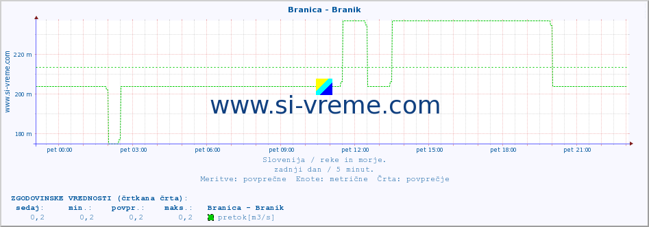 POVPREČJE :: Branica - Branik :: temperatura | pretok | višina :: zadnji dan / 5 minut.