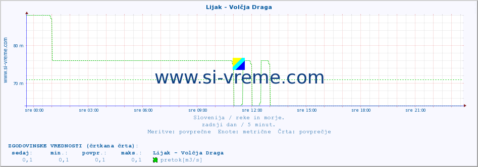 POVPREČJE :: Lijak - Volčja Draga :: temperatura | pretok | višina :: zadnji dan / 5 minut.