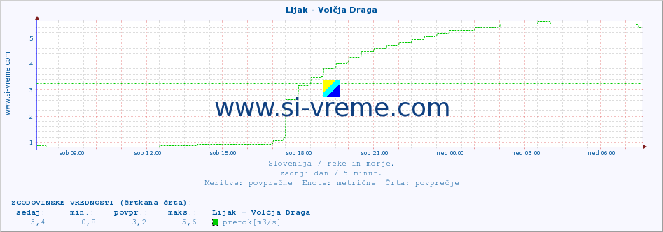 POVPREČJE :: Lijak - Volčja Draga :: temperatura | pretok | višina :: zadnji dan / 5 minut.