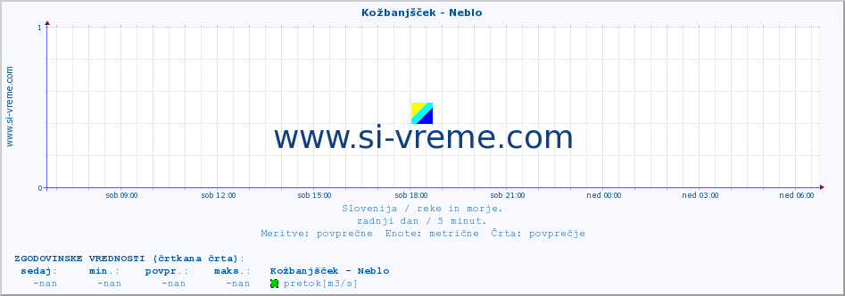 POVPREČJE :: Kožbanjšček - Neblo :: temperatura | pretok | višina :: zadnji dan / 5 minut.