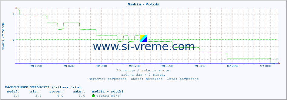 POVPREČJE :: Nadiža - Potoki :: temperatura | pretok | višina :: zadnji dan / 5 minut.