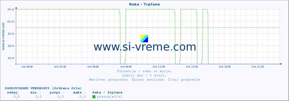 POVPREČJE :: Reka - Trpčane :: temperatura | pretok | višina :: zadnji dan / 5 minut.