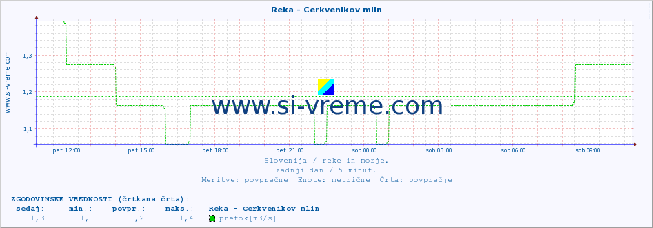 POVPREČJE :: Reka - Cerkvenikov mlin :: temperatura | pretok | višina :: zadnji dan / 5 minut.