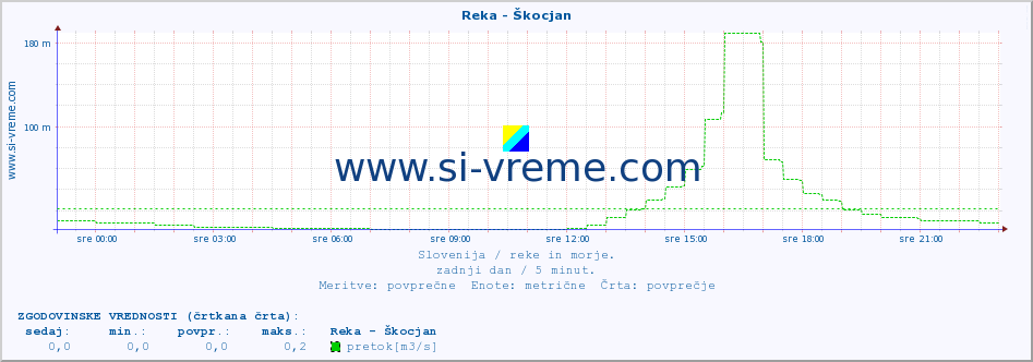 POVPREČJE :: Reka - Škocjan :: temperatura | pretok | višina :: zadnji dan / 5 minut.