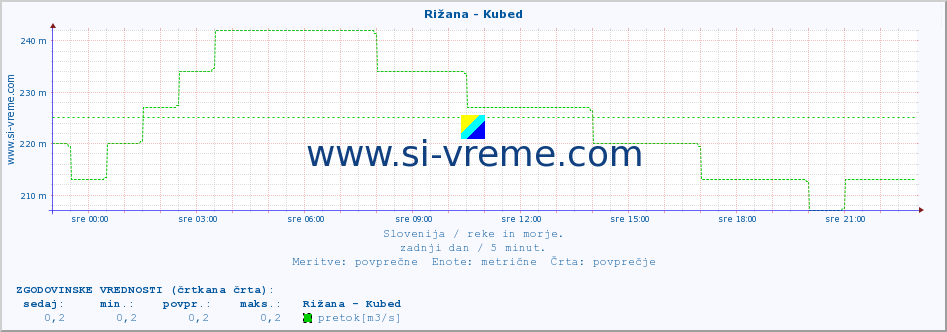 POVPREČJE :: Rižana - Kubed :: temperatura | pretok | višina :: zadnji dan / 5 minut.