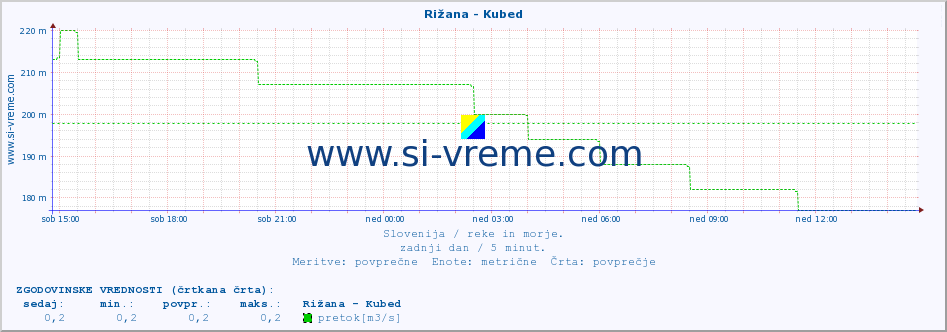 POVPREČJE :: Rižana - Kubed :: temperatura | pretok | višina :: zadnji dan / 5 minut.