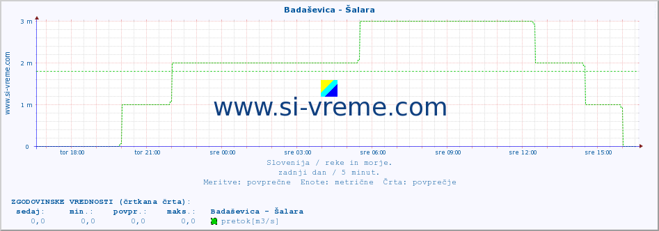 POVPREČJE :: Badaševica - Šalara :: temperatura | pretok | višina :: zadnji dan / 5 minut.