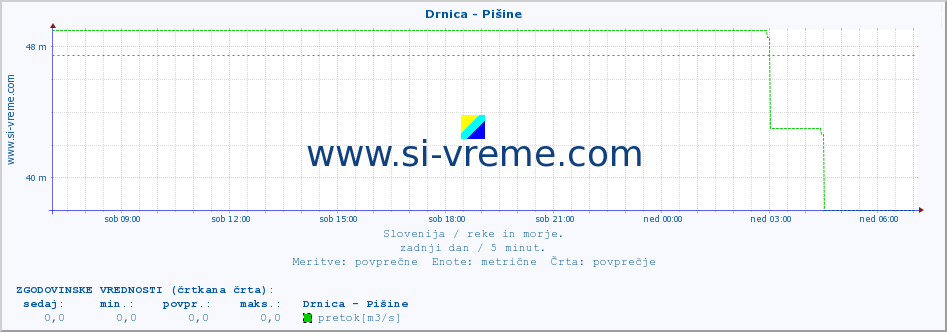 POVPREČJE :: Drnica - Pišine :: temperatura | pretok | višina :: zadnji dan / 5 minut.