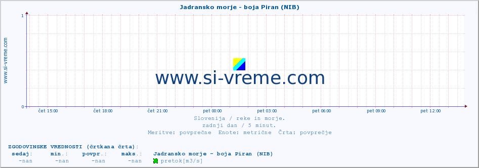 POVPREČJE :: Jadransko morje - boja Piran (NIB) :: temperatura | pretok | višina :: zadnji dan / 5 minut.