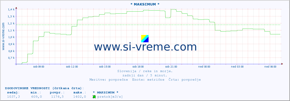 POVPREČJE :: * MAKSIMUM * :: temperatura | pretok | višina :: zadnji dan / 5 minut.