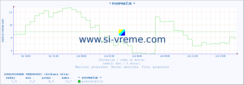 POVPREČJE :: * POVPREČJE * :: temperatura | pretok | višina :: zadnji dan / 5 minut.