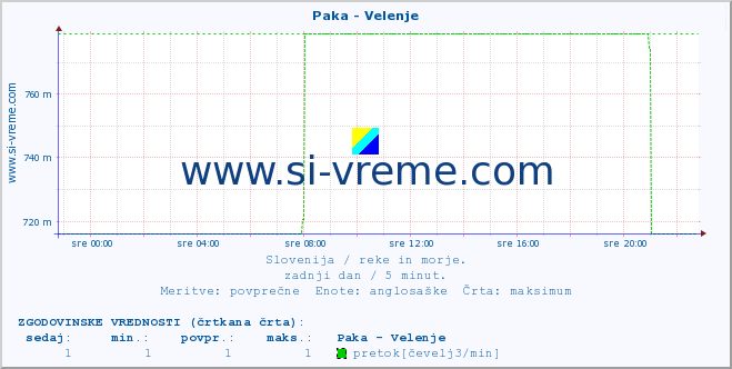 POVPREČJE :: Paka - Velenje :: temperatura | pretok | višina :: zadnji dan / 5 minut.