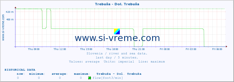  :: Trebuša - Dol. Trebuša :: temperature | flow | height :: last day / 5 minutes.