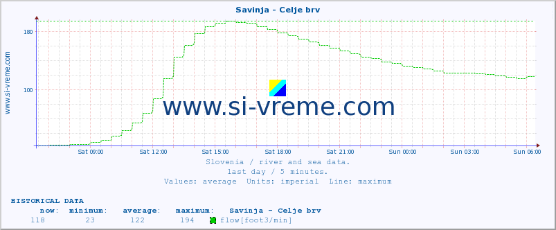  :: Savinja - Celje brv :: temperature | flow | height :: last day / 5 minutes.