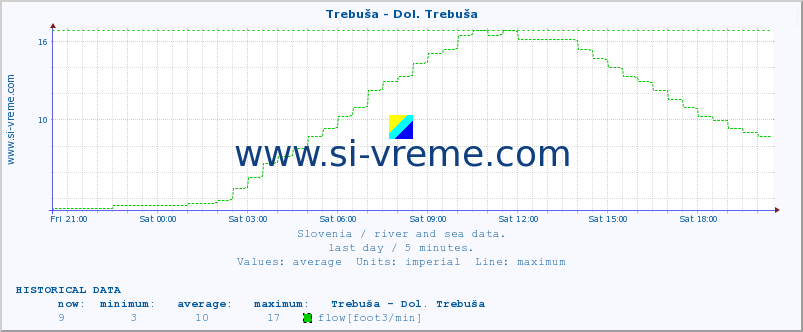  :: Trebuša - Dol. Trebuša :: temperature | flow | height :: last day / 5 minutes.