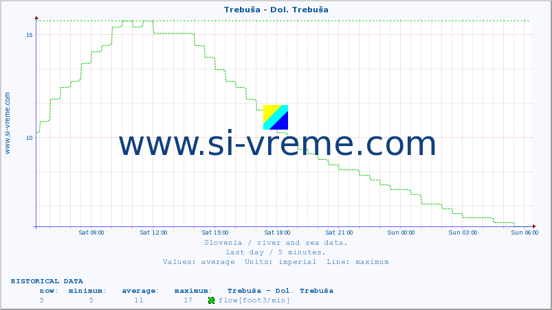  :: Trebuša - Dol. Trebuša :: temperature | flow | height :: last day / 5 minutes.
