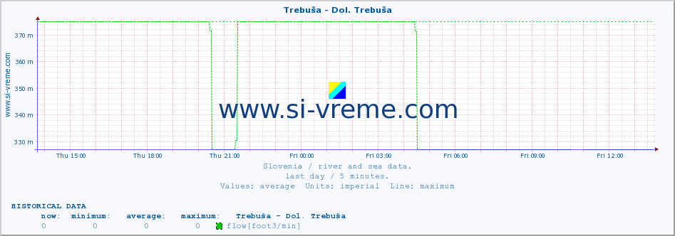  :: Trebuša - Dol. Trebuša :: temperature | flow | height :: last day / 5 minutes.
