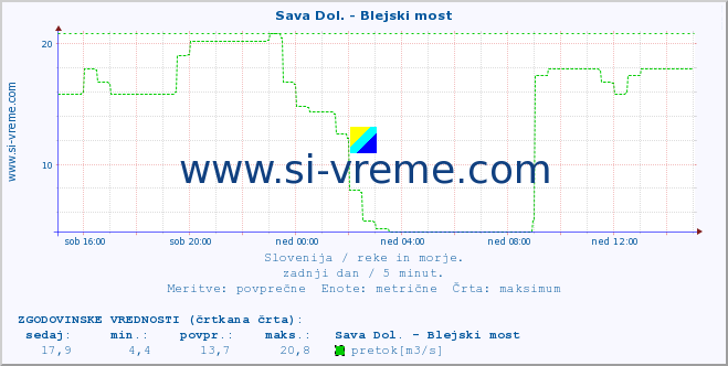 POVPREČJE :: Sava Dol. - Blejski most :: temperatura | pretok | višina :: zadnji dan / 5 minut.