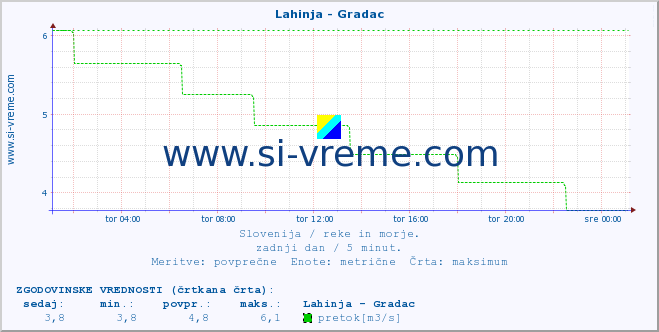 POVPREČJE :: Lahinja - Gradac :: temperatura | pretok | višina :: zadnji dan / 5 minut.