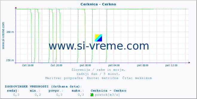 POVPREČJE :: Cerknica - Cerkno :: temperatura | pretok | višina :: zadnji dan / 5 minut.