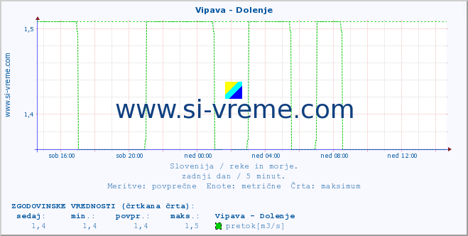 POVPREČJE :: Vipava - Dolenje :: temperatura | pretok | višina :: zadnji dan / 5 minut.