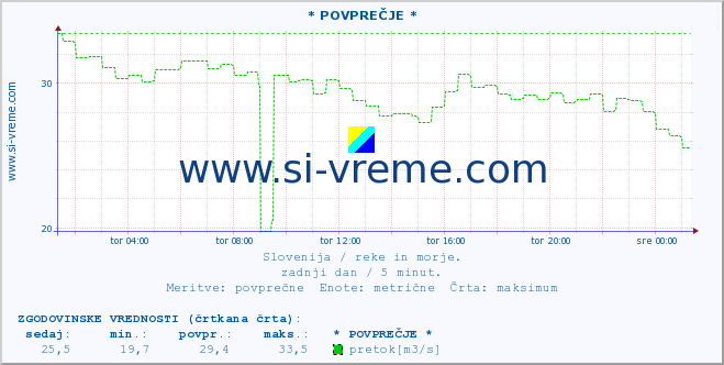 POVPREČJE :: * POVPREČJE * :: temperatura | pretok | višina :: zadnji dan / 5 minut.