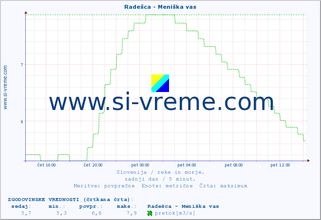 POVPREČJE :: Radešca - Meniška vas :: temperatura | pretok | višina :: zadnji dan / 5 minut.