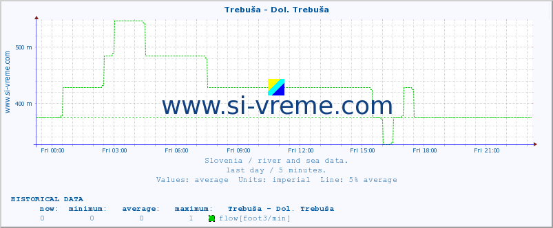  :: Trebuša - Dol. Trebuša :: temperature | flow | height :: last day / 5 minutes.