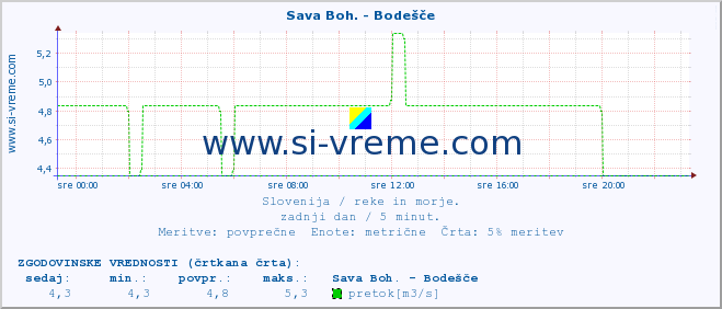 POVPREČJE :: Sava Boh. - Bodešče :: temperatura | pretok | višina :: zadnji dan / 5 minut.