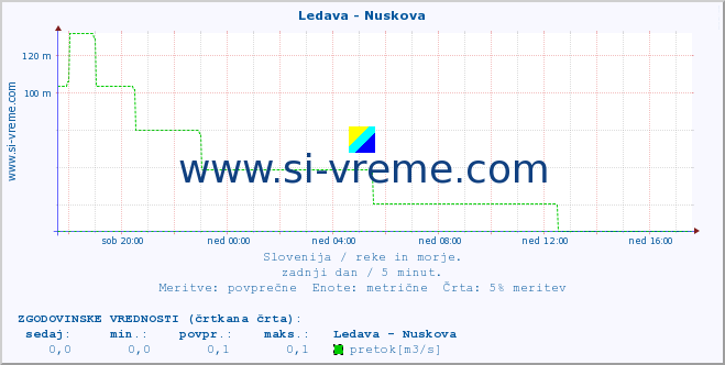 POVPREČJE :: Ledava - Nuskova :: temperatura | pretok | višina :: zadnji dan / 5 minut.