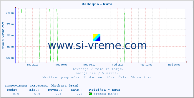 POVPREČJE :: Radoljna - Ruta :: temperatura | pretok | višina :: zadnji dan / 5 minut.