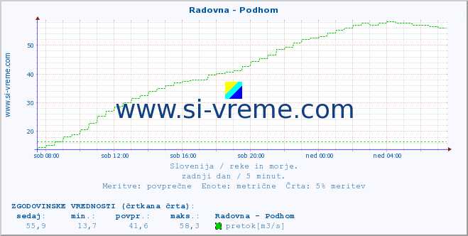 POVPREČJE :: Radovna - Podhom :: temperatura | pretok | višina :: zadnji dan / 5 minut.