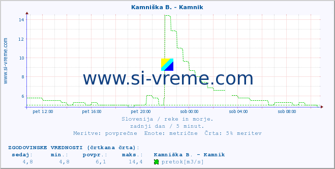 POVPREČJE :: Kamniška B. - Kamnik :: temperatura | pretok | višina :: zadnji dan / 5 minut.