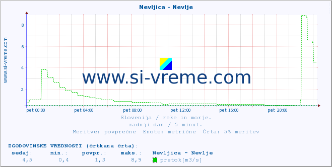 POVPREČJE :: Nevljica - Nevlje :: temperatura | pretok | višina :: zadnji dan / 5 minut.