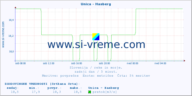 POVPREČJE :: Unica - Hasberg :: temperatura | pretok | višina :: zadnji dan / 5 minut.