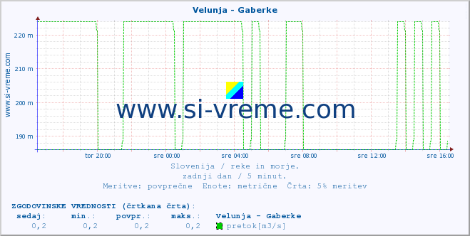 POVPREČJE :: Velunja - Gaberke :: temperatura | pretok | višina :: zadnji dan / 5 minut.