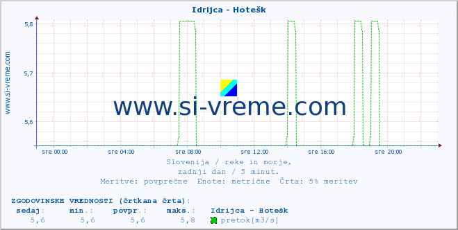 POVPREČJE :: Idrijca - Hotešk :: temperatura | pretok | višina :: zadnji dan / 5 minut.