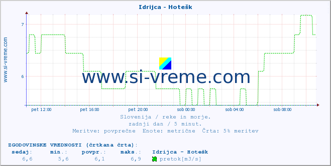 POVPREČJE :: Idrijca - Hotešk :: temperatura | pretok | višina :: zadnji dan / 5 minut.