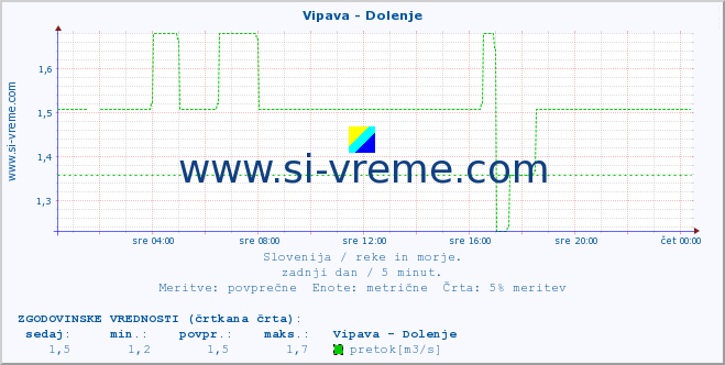 POVPREČJE :: Vipava - Dolenje :: temperatura | pretok | višina :: zadnji dan / 5 minut.