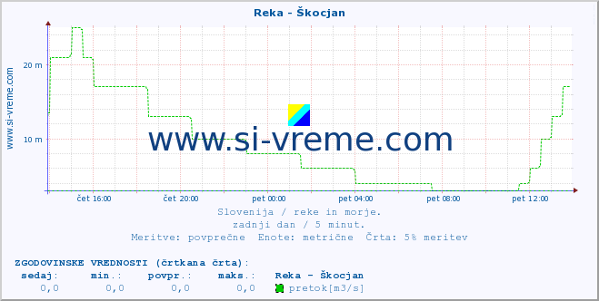 POVPREČJE :: Reka - Škocjan :: temperatura | pretok | višina :: zadnji dan / 5 minut.